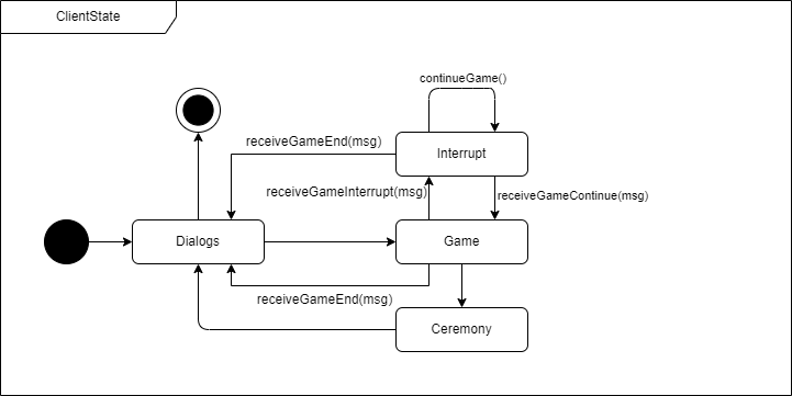 ClientState Diagram